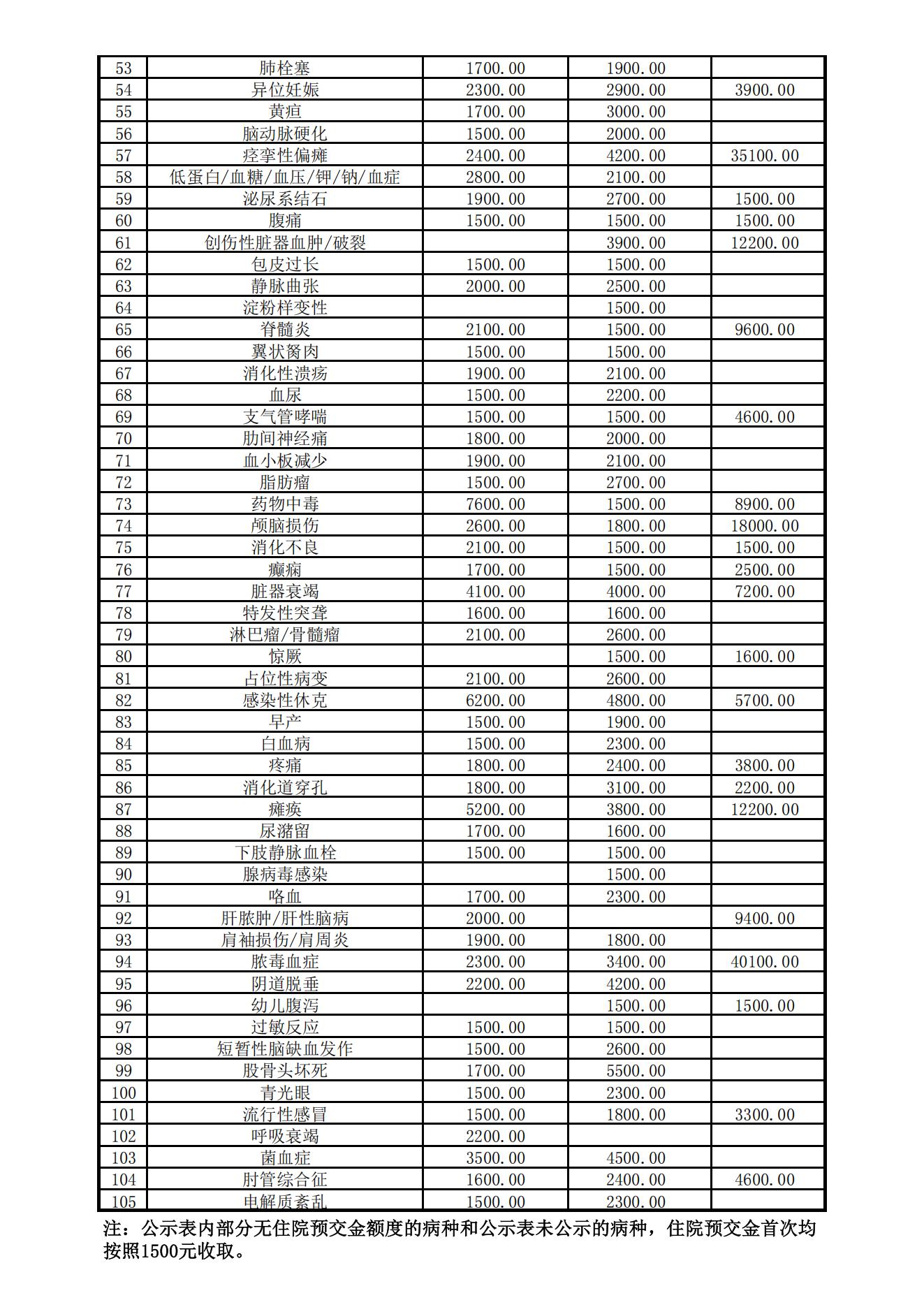 阿拉善盟中心医院住院病种预交金公示表-2025.06.30_02.jpg